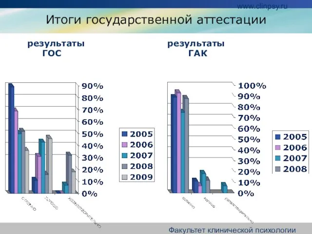 www.clinpsy.ru Факультет клинической психологии СПбГПМА Итоги государственной аттестации результаты результаты ГОС ГАК