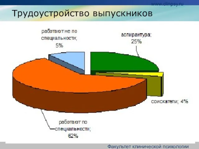 www.clinpsy.ru Факультет клинической психологии СПбГПМА Трудоустройство выпускников