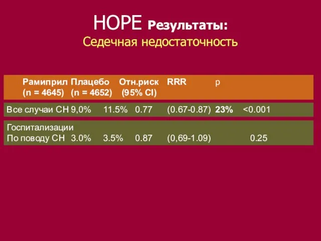 НОРЕ Результаты: Седечная недостаточность Рамиприл Плацебо Отн.риск RRR p (n = 4645)