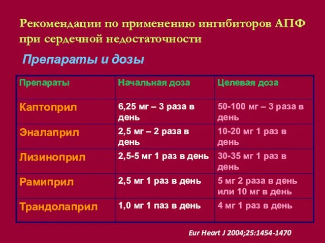 Рекомендации по применению ингибиторов АПФ при сердечной недостаточности Eur Heart J 2004;25:1454-1470 Препараты и дозы