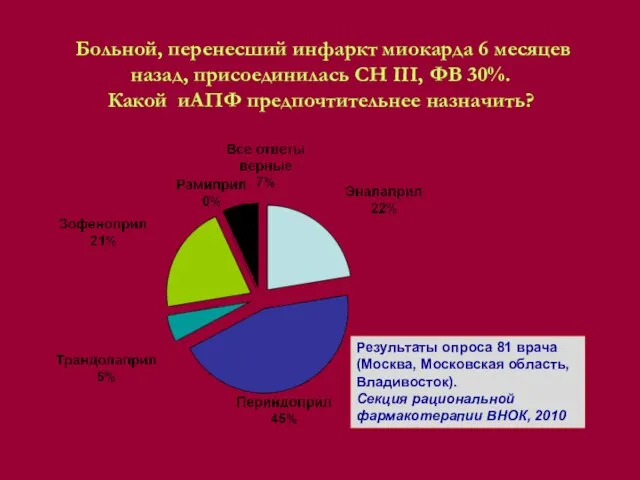 Больной, перенесший инфаркт миокарда 6 месяцев назад, присоединилась СН III, ФВ 30%.