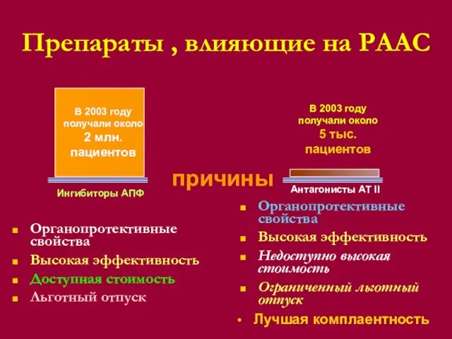 Препараты , влияющие на РААС Органопротективные свойства Высокая эффективность Доступная стоимость Льготный