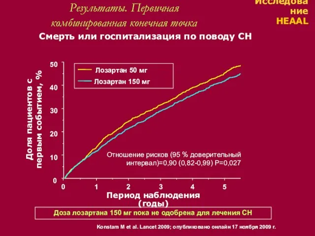 Результаты. Первичная комбинированная конечная точка Смерть или госпитализация по поводу СН Период