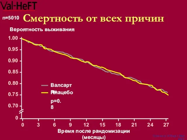 Вероятность выживания Время после рандомизации (месяцы) 0 0.70 0.75 0.80 0.85 0.90