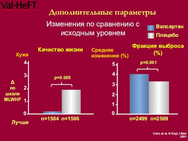 Дополнительные параметры Изменения по сравнению с исходным уровнем 0 1 2 3