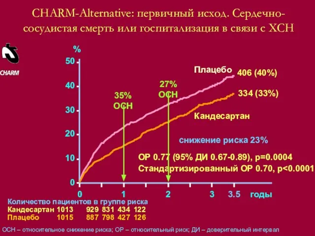 Количество пациентов в группе риска Кандесартан 1013 929 831 434 122 Плацебо