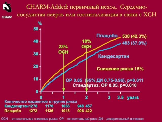 Количество пациентов в группе риска Кандесартан 1276 1176 1063 948 457 Плацебо