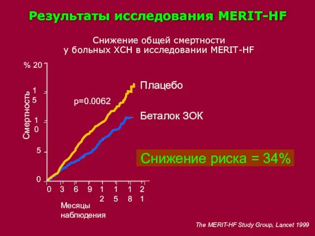 Месяцы наблюдения % 0 3 6 9 12 15 18 21 20