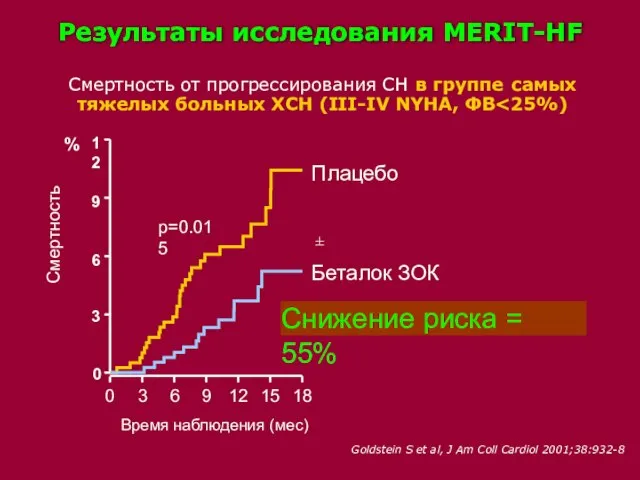 Результаты исследования MERIT-HF Смертность от прогрессирования СН в группе самых тяжелых больных