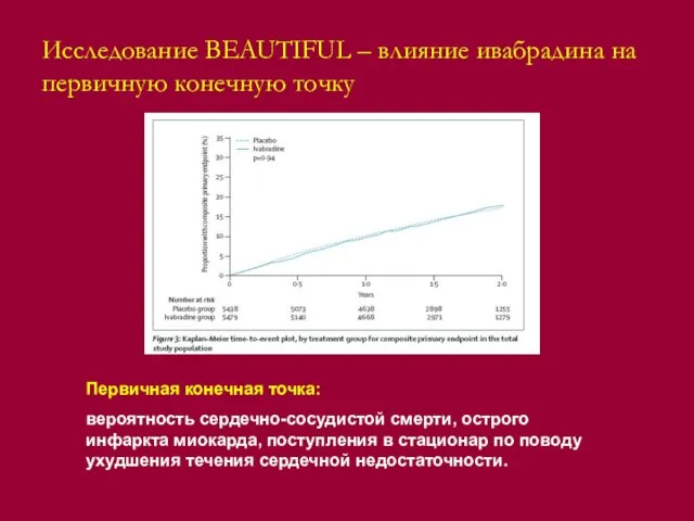 Исследование BEAUTIFUL – влияние ивабрадина на первичную конечную точку Первичная конечная точка: