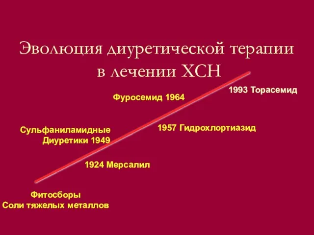 Эволюция диуретической терапии в лечении ХСН Фитосборы Соли тяжелых металлов Сульфаниламидные Диуретики