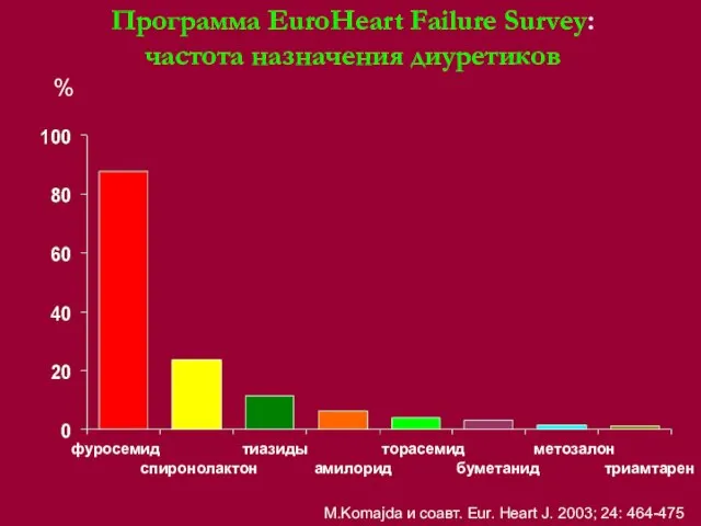 Программа EuroHeart Failure Survey: частота назначения диуретиков фуросемид тиазиды торасемид метозалон спиронолактон