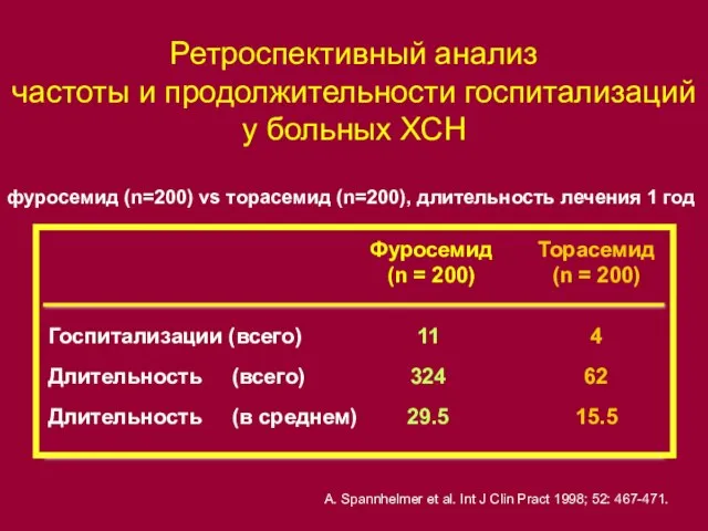 A. Spannhelmer et al. Int J Clin Pract 1998; 52: 467-471. Госпитализации