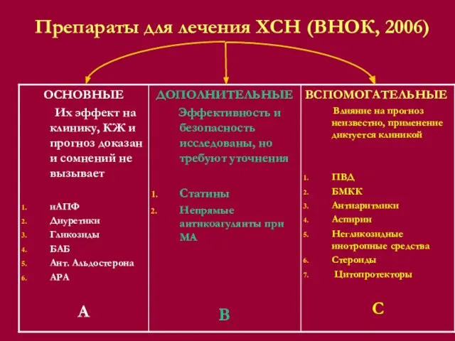 Препараты для лечения ХСН (ВНОК, 2006)