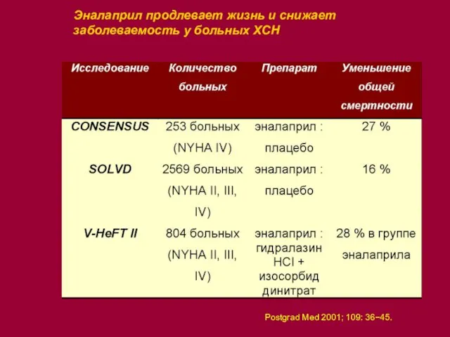 Эналаприл продлевает жизнь и снижает заболеваемость у больных ХСН Postgrad Med 2001; 109: 36−45.