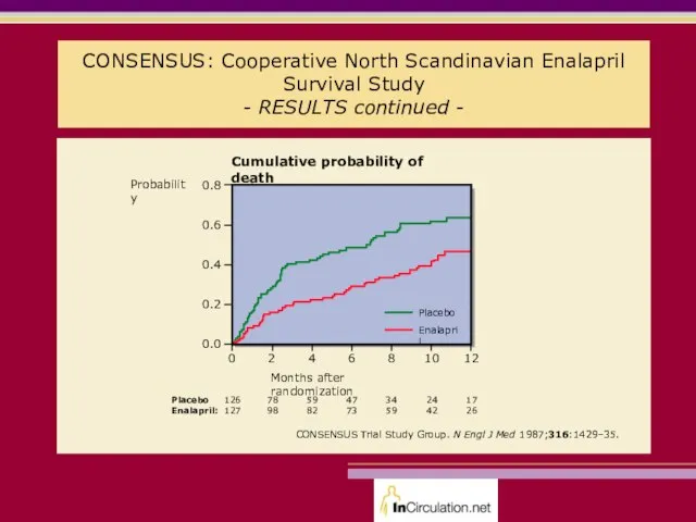 CONSENSUS: Cooperative North Scandinavian Enalapril Survival Study - RESULTS continued - Months