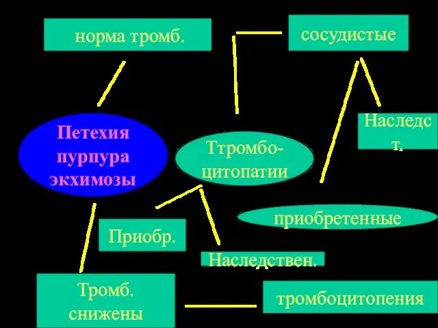 Петехия пурпура экхимозы Тромб. снижены тромбоцитопения норма тромб. сосудистые Наследст. приобретенные Ттромбо- цитопатии Приобр. Наследствен.