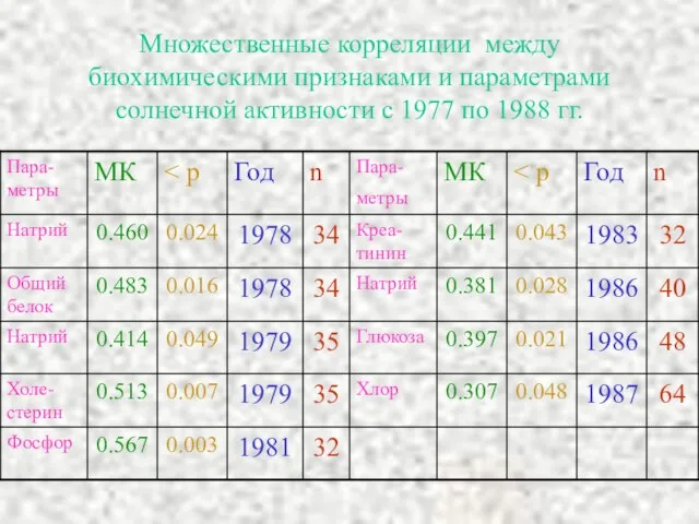 Множественные корреляции между биохимическими признаками и параметрами солнечной активности с 1977 по 1988 гг.