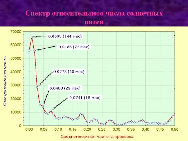 Спектр относительного числа солнечных пятен