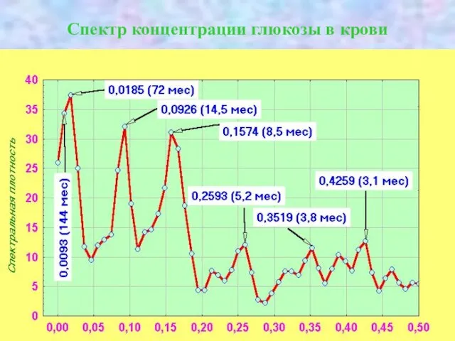 Спектр концентрации глюкозы в крови