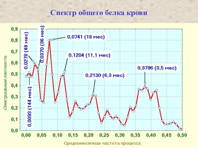 Спектр общего белка крови