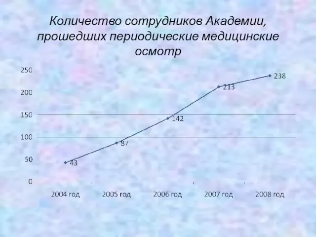 Количество сотрудников Академии, прошедших периодические медицинские осмотр