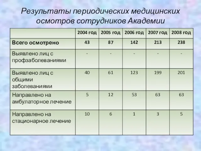 Результаты периодических медицинских осмотров сотрудников Академии