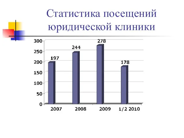 Статистика посещений юридической клиники