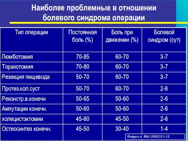 Наиболее проблемные в отношении болевого синдрома операции Rodgers A. BMJ 2000;32:1-12.