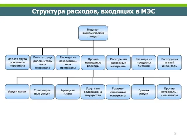 Структура расходов, входящих в МЭС Медико–экономический стандарт Оплата труда основного персонала Расходы