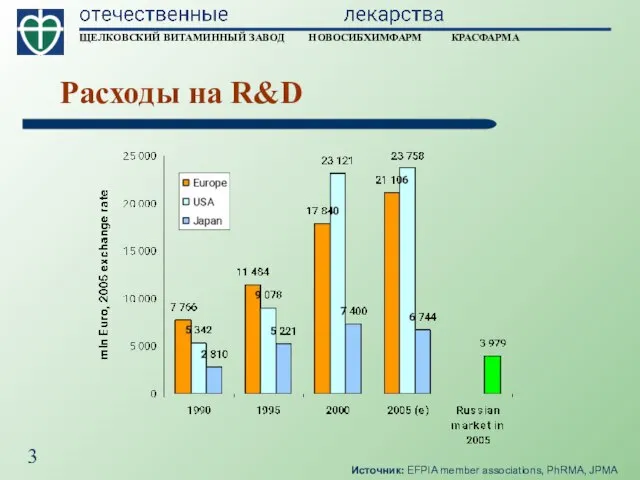 Расходы на R&D Источник: EFPIA member associations, PhRMA, JPMA