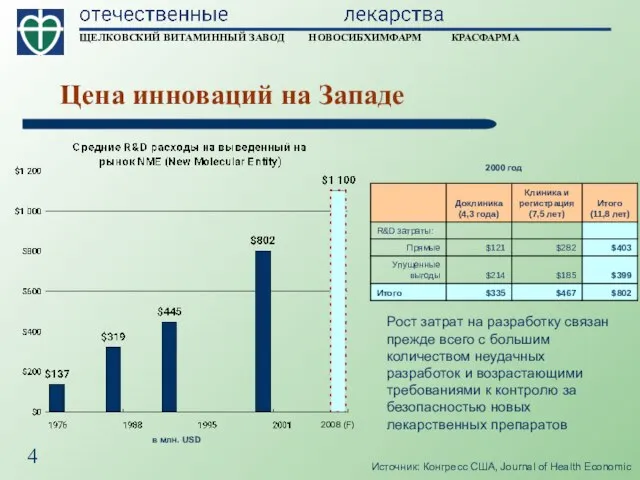 Цена инноваций на Западе Источник: Конгресс США, Journal of Health Economic в