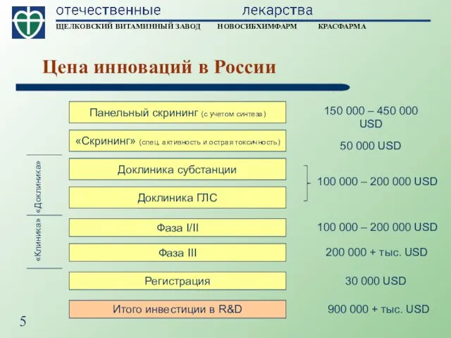 Цена инноваций в России Доклиника ГЛС Фаза I/II Фаза III Регистрация 100