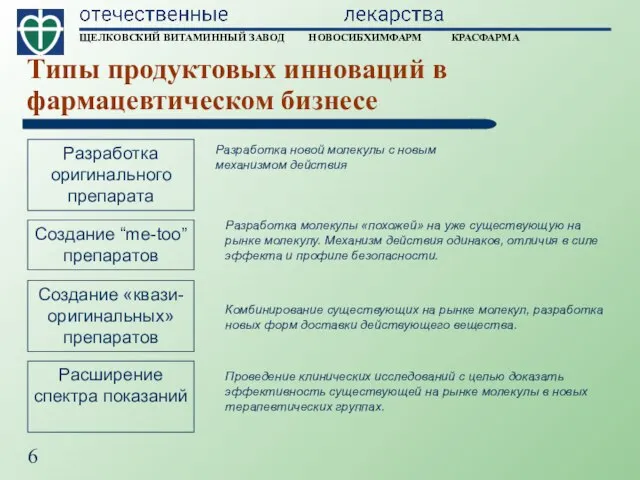 Типы продуктовых инноваций в фармацевтическом бизнесе Разработка оригинального препарата Расширение спектра показаний