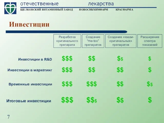 Инвестиции Разработка оригинального препарата Расширение спектра показаний Создание «квази-оригинальных» препаратов Создание “me-too”