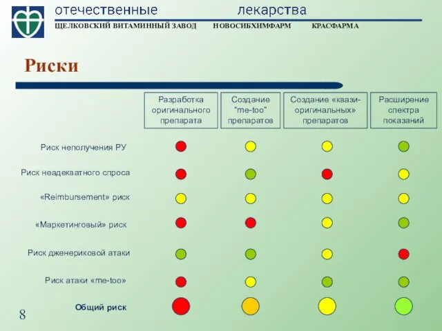 Риски Разработка оригинального препарата Расширение спектра показаний Создание «квази-оригинальных» препаратов Создание “me-too”