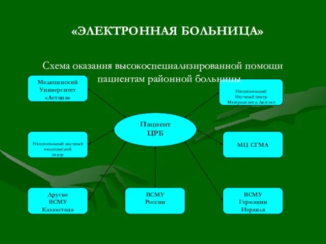 «ЭЛЕКТРОННАЯ БОЛЬНИЦА» Схема оказания высокоспециализированной помощи пациентам районной больницы