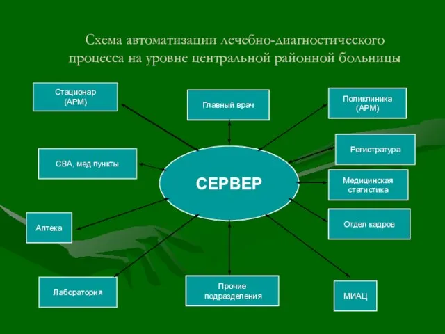 Схема автоматизации лечебно-диагностического процесса на уровне центральной районной больницы СЕРВЕР Поликлиника (АРМ)