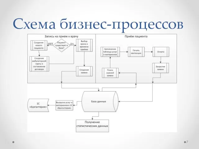 Схема бизнес-процессов ДА НЕТ