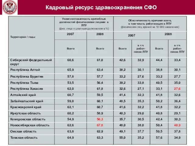 Кадровый ресурс здравоохранения СФО