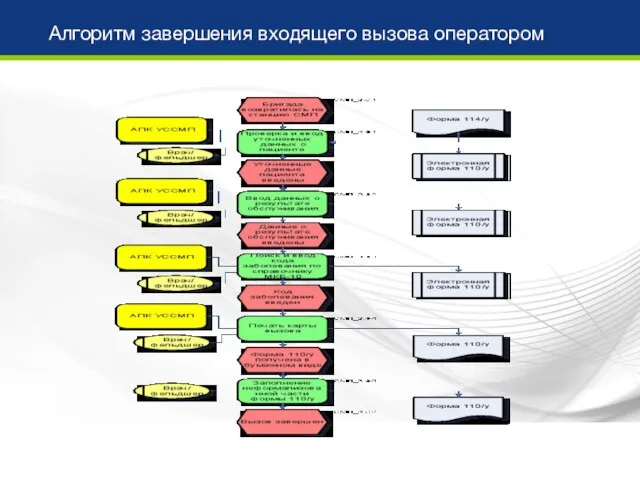 Алгоритм завершения входящего вызова оператором