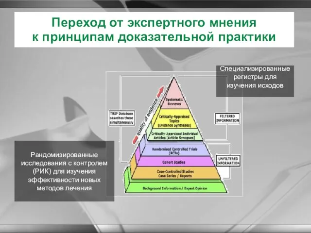 Специализированные регистры для изучения исходов Рандомизированные исследования с контролем (РИК) для изучения эффективности новых методов лечения