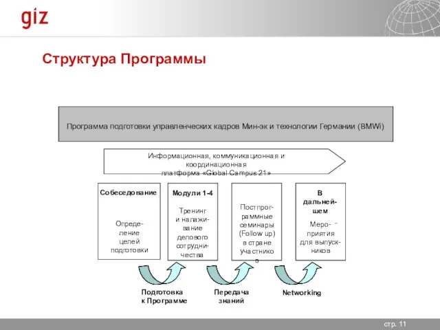 Структура Программы Информационная, коммуникационная и координационная платформа «Global Campus 21» Программа подготовки