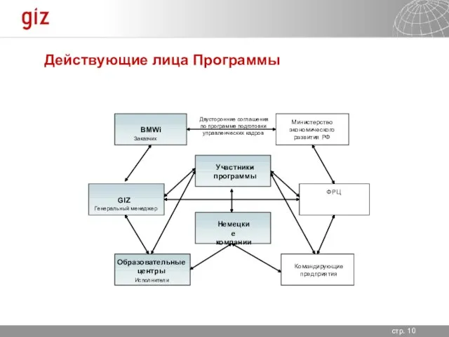 Действующие лица Программы BMWi GIZ Министерство экономического развития РФ - Двусторонние соглашения
