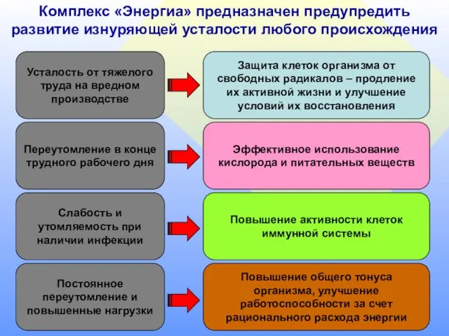 Комплекс «Энергиа» предназначен предупредить развитие изнуряющей усталости любого происхождения Усталость от тяжелого