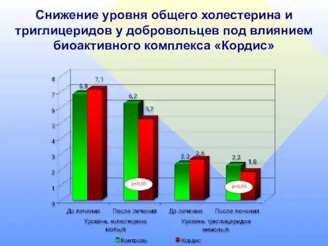 Снижение уровня общего холестерина и триглицеридов у добровольцев под влиянием биоактивного комплекса «Кордис»