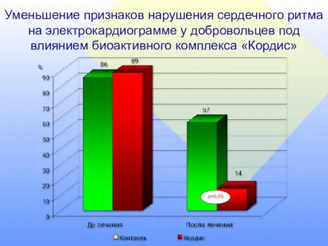 Уменьшение признаков нарушения сердечного ритма на электрокардиограмме у добровольцев под влиянием биоактивного комплекса «Кордис»