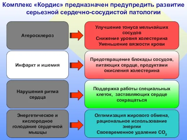 Комплекс «Кордис» предназначен предупредить развитие серьезной сердечно-сосудистой патологии Атеросклероз Инфаркт и ишемия