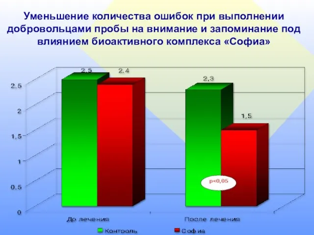 Уменьшение количества ошибок при выполнении добровольцами пробы на внимание и запоминание под влиянием биоактивного комплекса «Софиа»