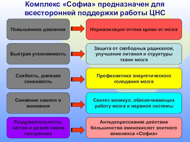 Комплекс «Софиа» предназначен для всесторонней поддержки работы ЦНС Повышенное давление Быстрая утомляемость